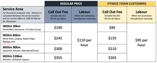 Service Request Rates Table